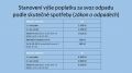 Přehled výše poplatků stanovených dle skutečné spotřeby